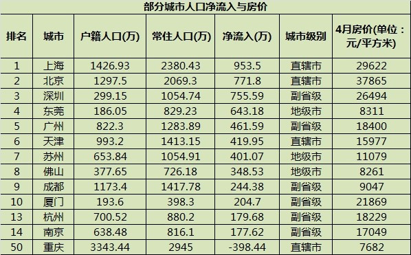 南京人口排名_南京人口数量跌至排名长三角第七,真实发展如何呢(2)