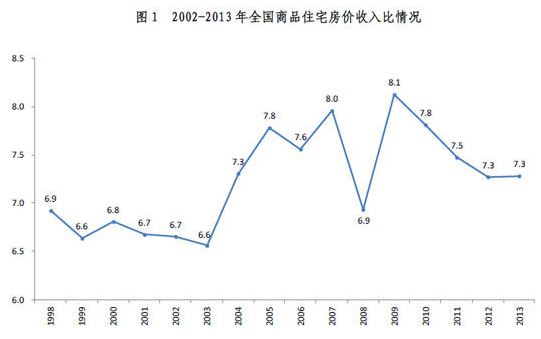 石狮巿房价收入比