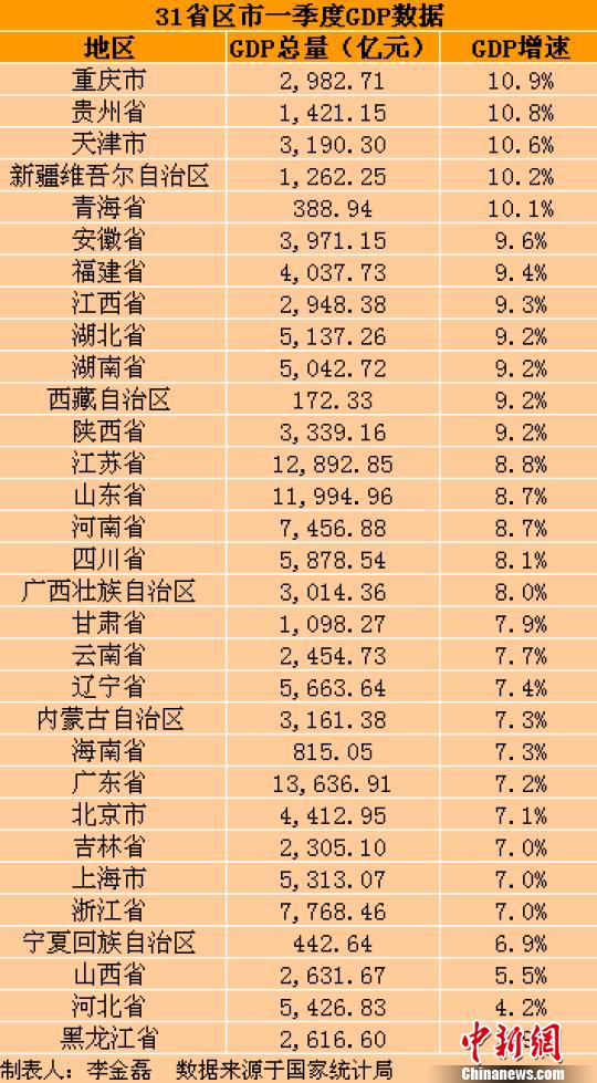 2017江苏第一季度Gdp_2017江苏第一季度全省GDP出炉(2)