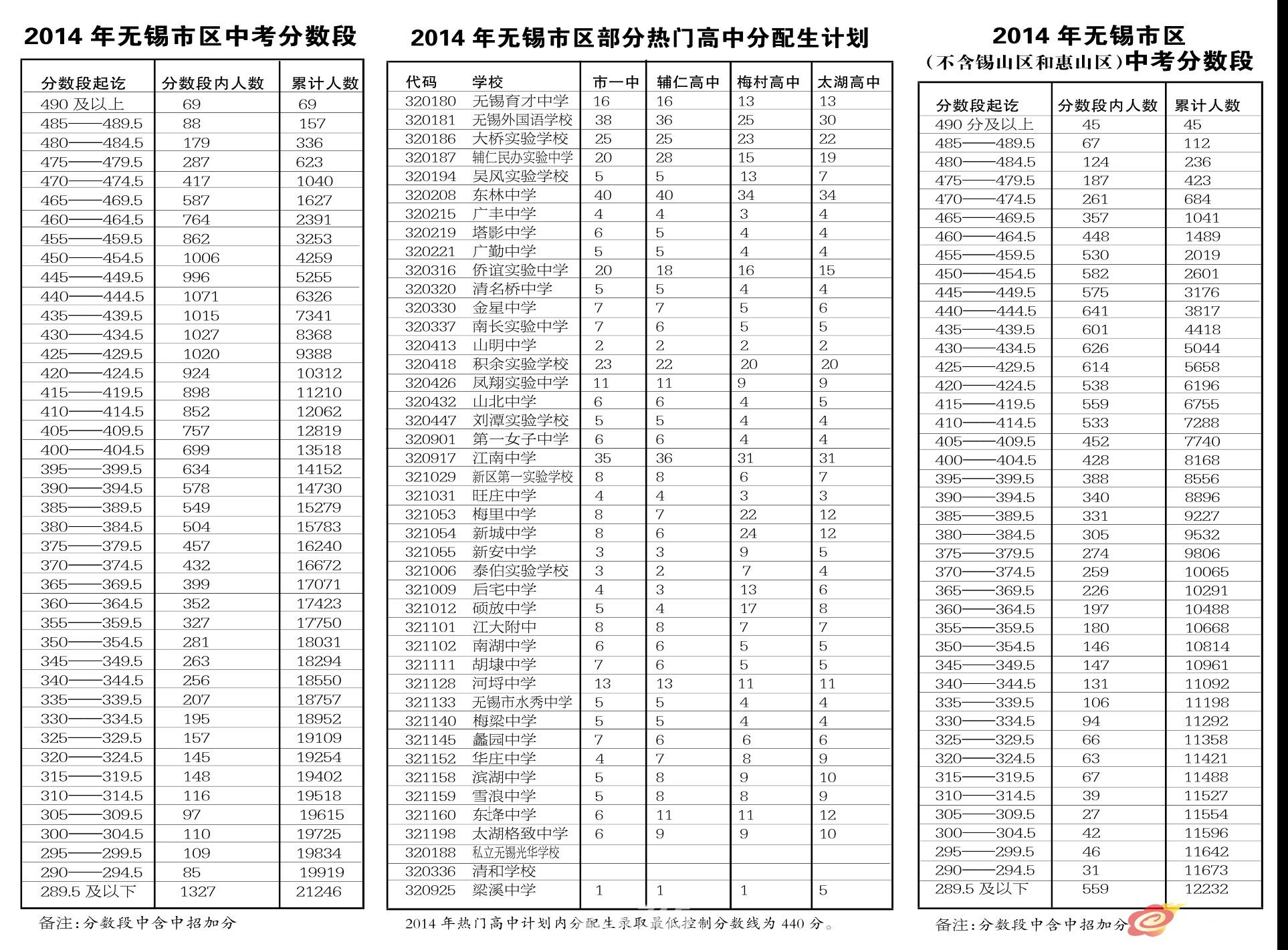 锡市六中分数线 - 无锡三高中录取分数线 - 呼市