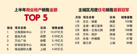 2014年杭州楼市年中报 各区住宅销售前十排行