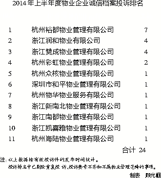 杭州物业服务企业诚信档案近期公示 3家被投诉