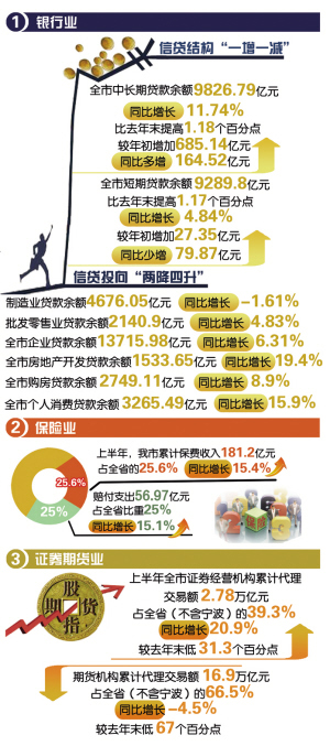 上半年杭州存贷款双双突破2万亿元 全国排名第