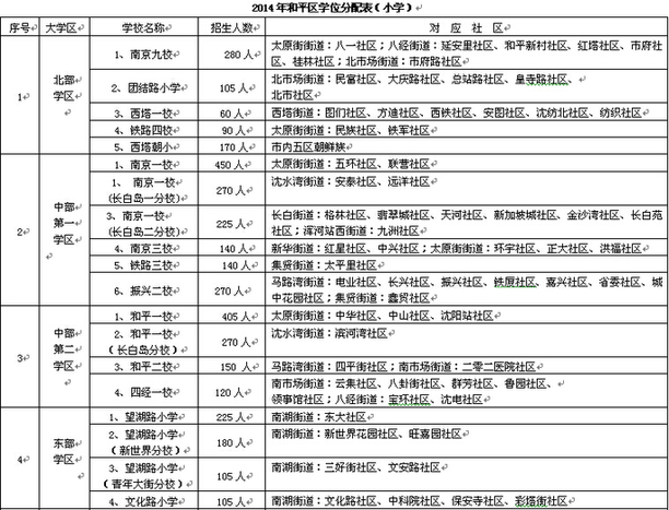 2014年沈阳初中学区划分表