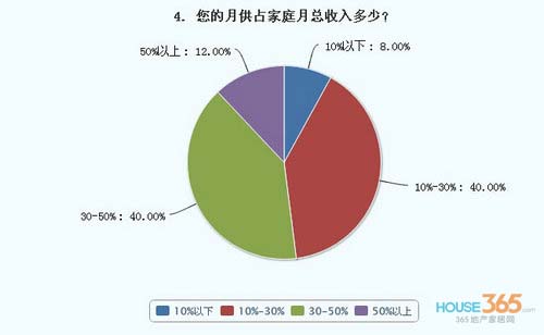 家庭收入分配图_月供占家庭收入
