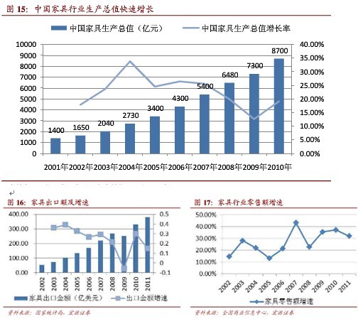 中国家具业发展趋势分析:未来几年预计增速15