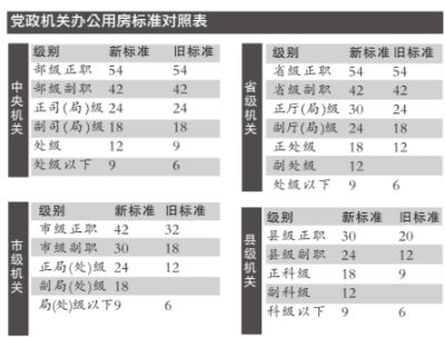 领导办公用房面积标准_机关办公用房人均标准