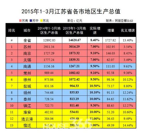 一季度江苏各市GDP_江苏各市总结图(3)