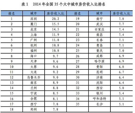 长春房价收入比