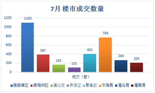 365统计 2015年七月连云港房产成交月报_连云