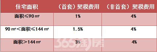 商铺契税新政策2016