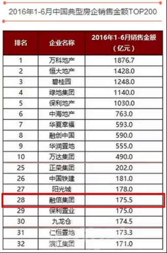 融信中国:有一种地产企业模式叫融信模式!-杭州