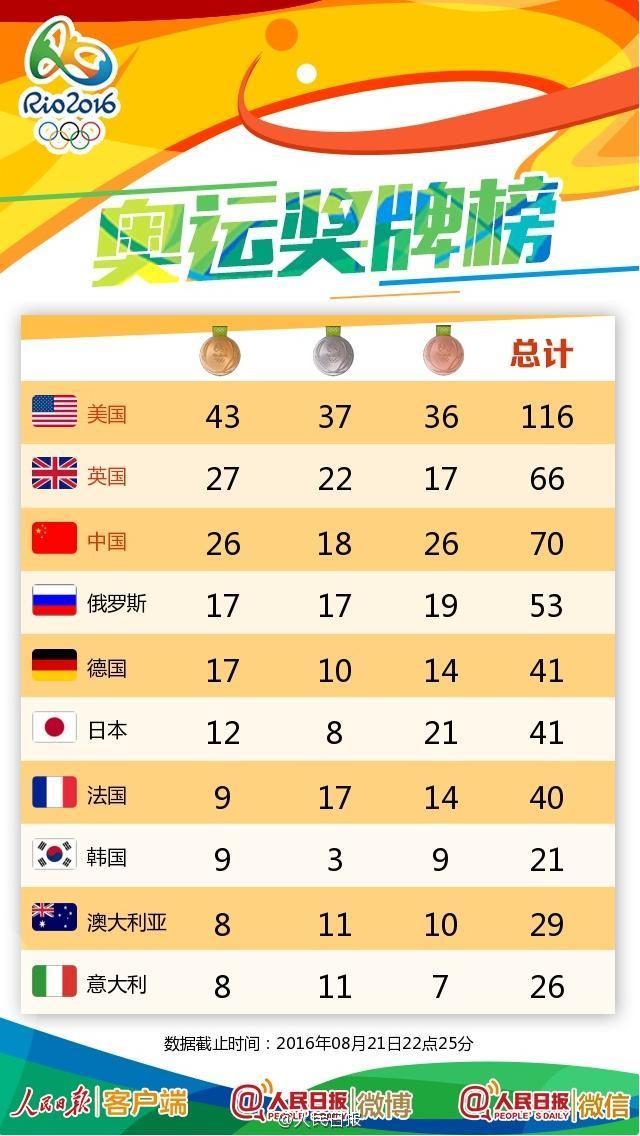 2016年里约奥运会金牌排行榜 中国代表团已斩