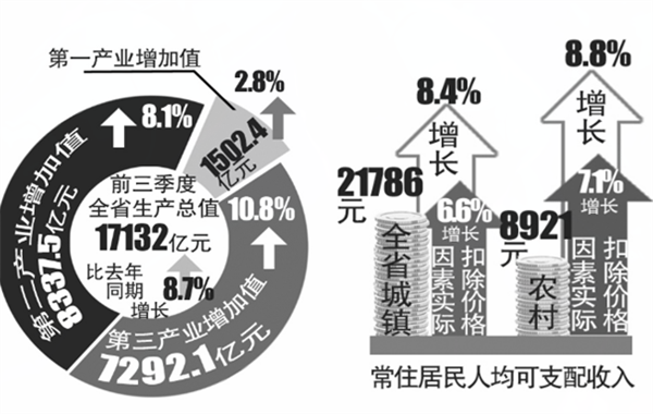 三季度业绩预喜成主流_2018前三季度合肥gdp