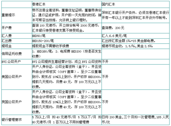 香港汇丰银行代码