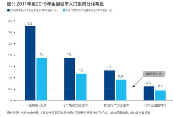 专家称大城市病主因是人口分布失衡 中国大城