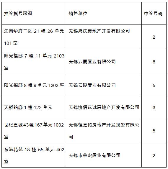 2017年6月无锡合同备案注销房源摇号结果公告