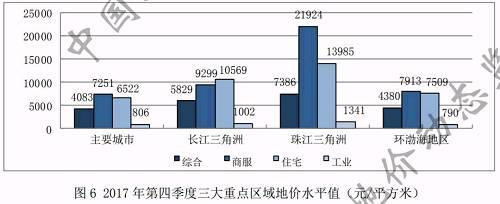 （图表来源：中国城市地价监测网）