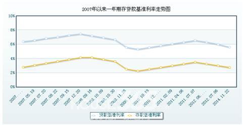 中國人民銀行歷年存款利率變動