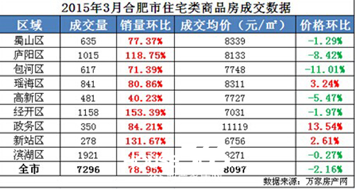 2015年3月合肥市商品房成交數據