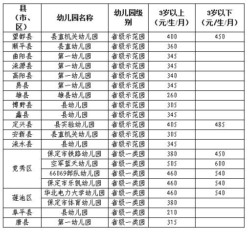 保定市公办省级示范,城市一类幼儿园保教费标准