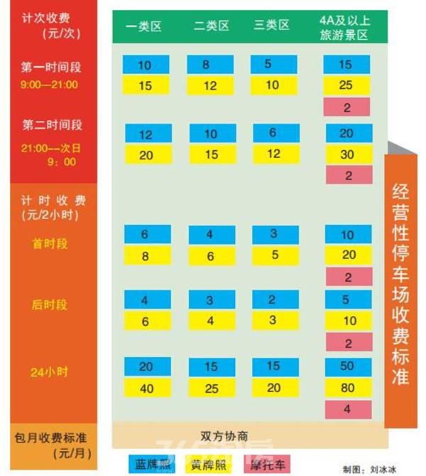 连云港市区经营性停车场收费有了新标准