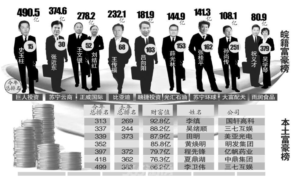 国轩高科的李缜以92.8亿元财富名列榜单第313位,成为安徽"首富.